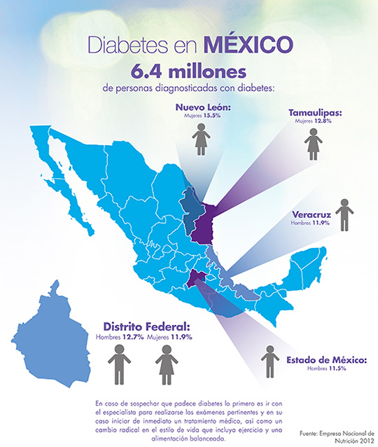 Diabetes en México